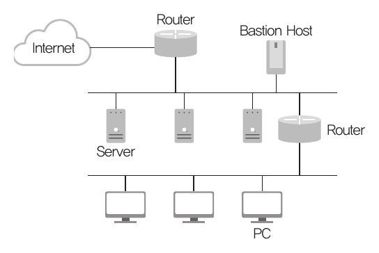 외부 Internet이 라우터를 거쳐 버스형 네트워크(Server 3대와 Bastion Host)에 연결되고, 다시 내부 라우터를 통해 PC 3대로 이어지는 방화벽 구조