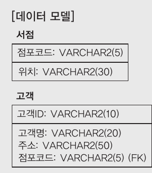 문21 데이터 모델 — 서점(점포코드 VARCHAR2(5) PK, 위치 VARCHAR2(30))과 고객(고객ID VARCHAR2(10) PK, 고객명 VARCHAR2(20), 주소 VARCHAR2(50), 점포코드 VARCHAR2(5) FK)의 관계. 고객.점포코드가 서점을 참조