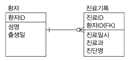 문9 ERD — 환자(환자ID PK, 성명, 출생일)와 진료기록(진료ID PK, 환자ID FK, 진료일시, 진료과, 진단명)의 1:N 관계. 환자 쪽은 필수(│), 진료기록 쪽은 선택·다수(○<)로 표기되어 한 환자가 여러 진료기록을 가질 수 있다